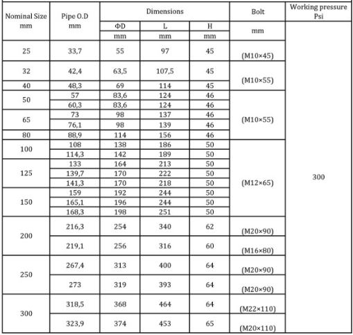 مشخصات کوپاینگ RIHID