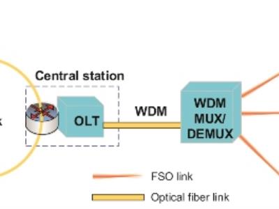 تکنولوژی WDM  چیست؟