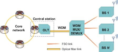 تکنولوژی WDM  چیست؟